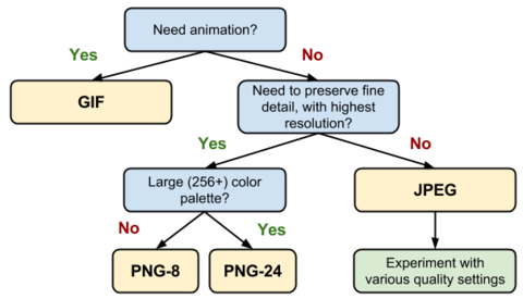 format tree