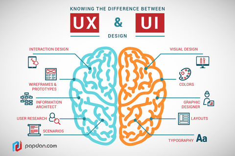 Difference between the UX and UI