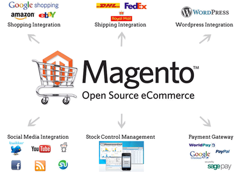 Top 10 Reasons to Justify Magento As an Ideal Choice for Ecommerce Store 	
