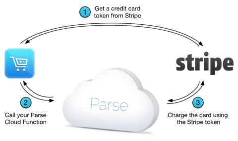 A detailed guideline on integrating Stripe in iOS apps using Swift